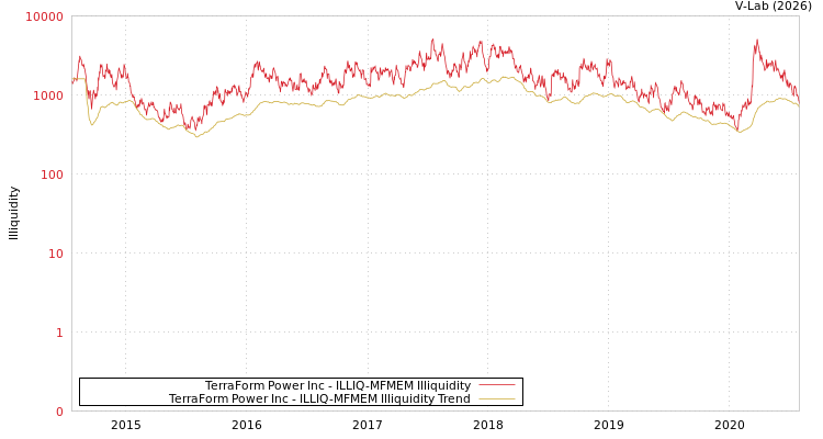graph of TerraForm Power Inc ILLIQ-MFMEM