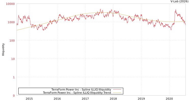 graph of TerraForm Power Inc ILLIQ-SMEM