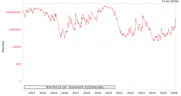 graph of Terai Tea Co Ltd ILLIQ-AMEM