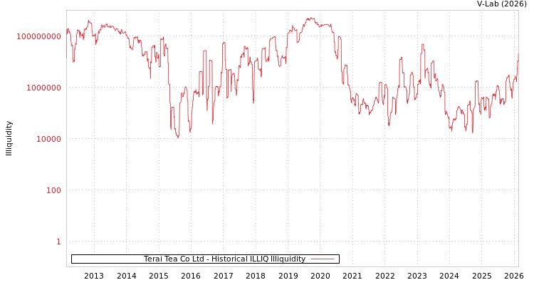 graph of Terai Tea Co Ltd ILLIQ-HIST