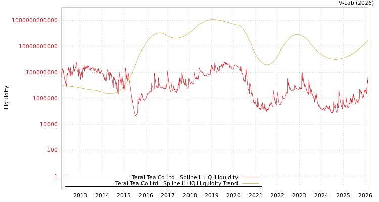 graph of Terai Tea Co Ltd ILLIQ-SMEM