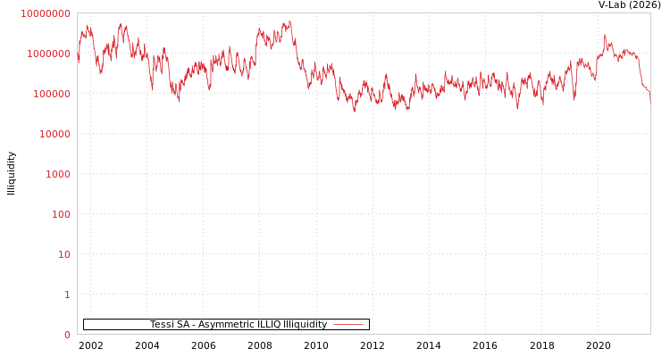 graph of Tessi SA ILLIQ-AMEM