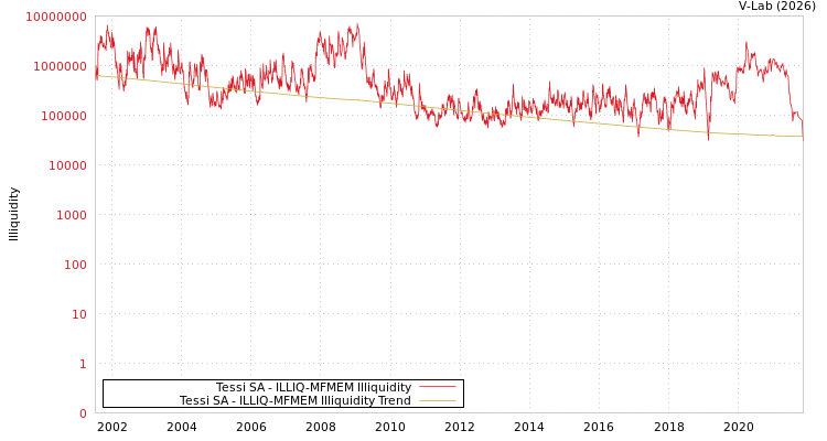 graph of Tessi SA ILLIQ-MFMEM