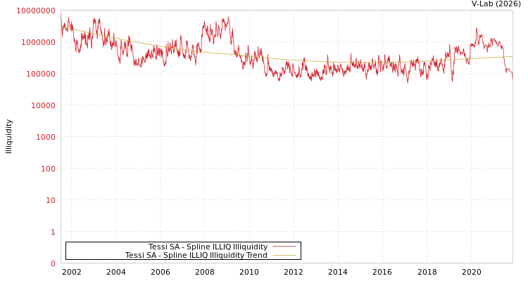 graph of Tessi SA ILLIQ-SMEM
