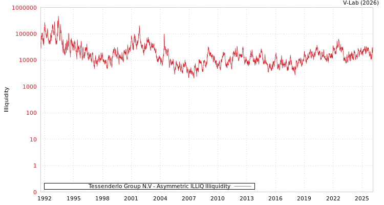 graph of Tessenderlo Group N.V ILLIQ-AMEM
