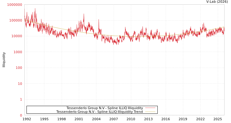 graph of Tessenderlo Group N.V ILLIQ-SMEM