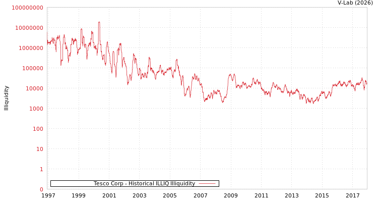 graph of Tesco Corp ILLIQ-HIST