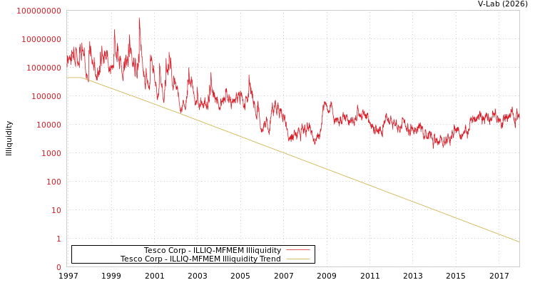 graph of Tesco Corp ILLIQ-MFMEM
