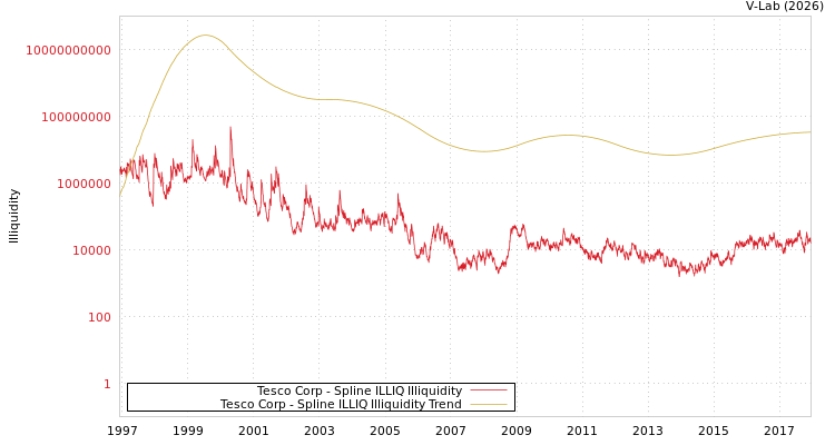 graph of Tesco Corp ILLIQ-SMEM