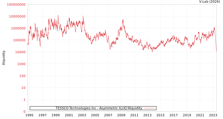 graph of TESSCO Technologies Inc ILLIQ-AMEM