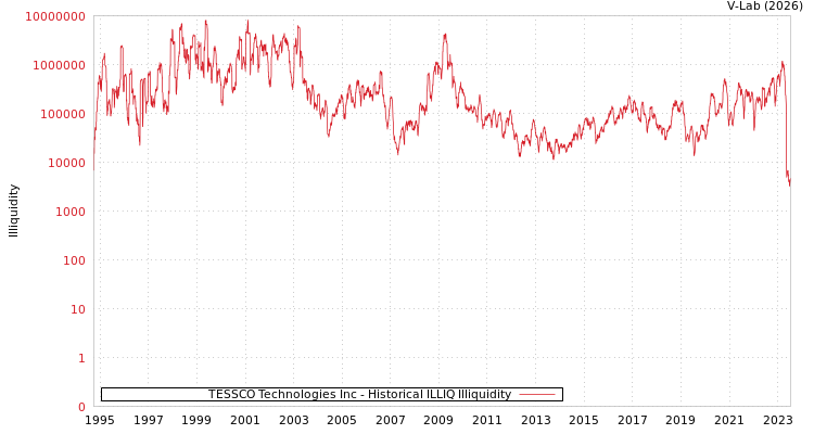 graph of TESSCO Technologies Inc ILLIQ-HIST
