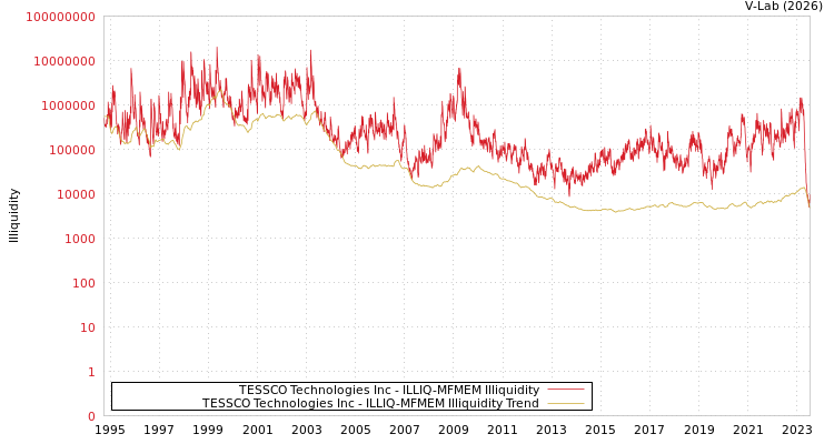 graph of TESSCO Technologies Inc ILLIQ-MFMEM