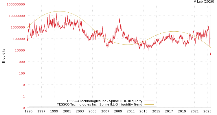 graph of TESSCO Technologies Inc ILLIQ-SMEM