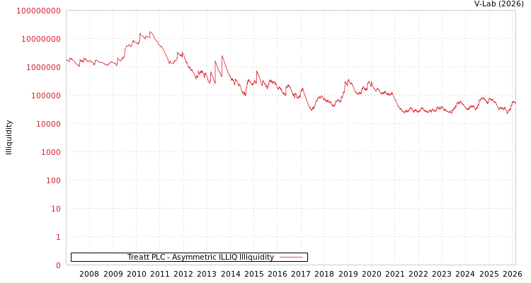 graph of Treatt PLC ILLIQ-AMEM
