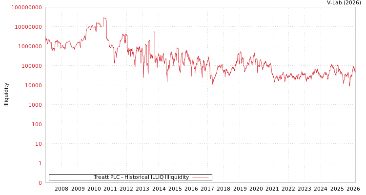 graph of Treatt PLC ILLIQ-HIST