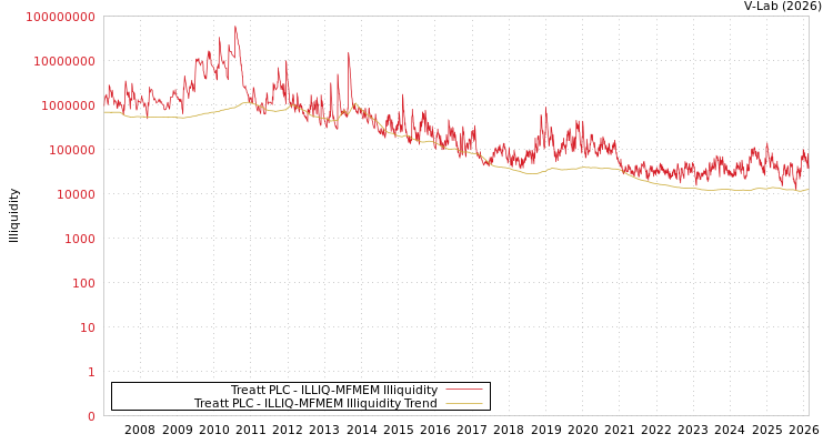 graph of Treatt PLC ILLIQ-MFMEM