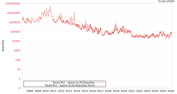 graph of Treatt PLC ILLIQ-SMEM