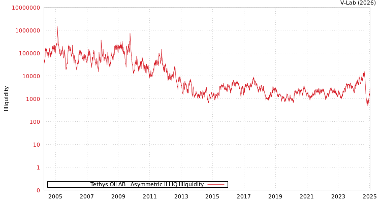 graph of Tethys Oil AB ILLIQ-AMEM