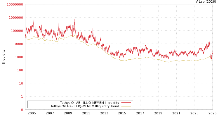 graph of Tethys Oil AB ILLIQ-MFMEM