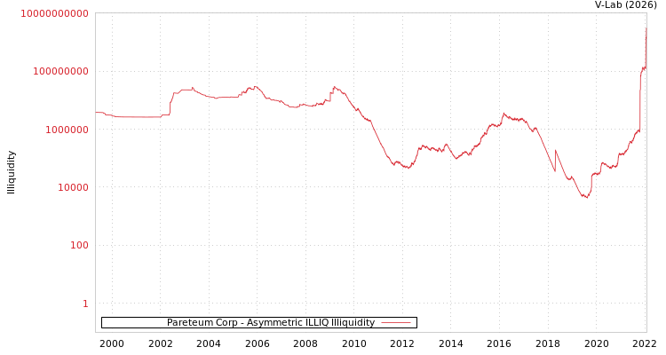 graph of Pareteum Corp ILLIQ-AMEM