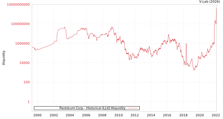 graph of Pareteum Corp ILLIQ-HIST
