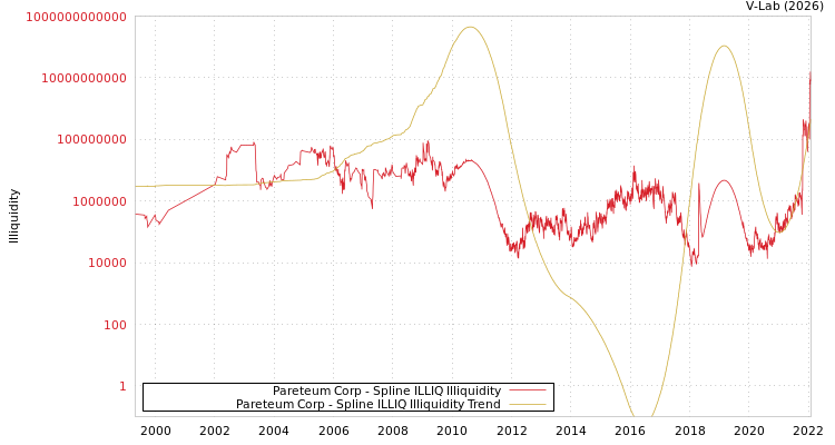 graph of Pareteum Corp ILLIQ-SMEM
