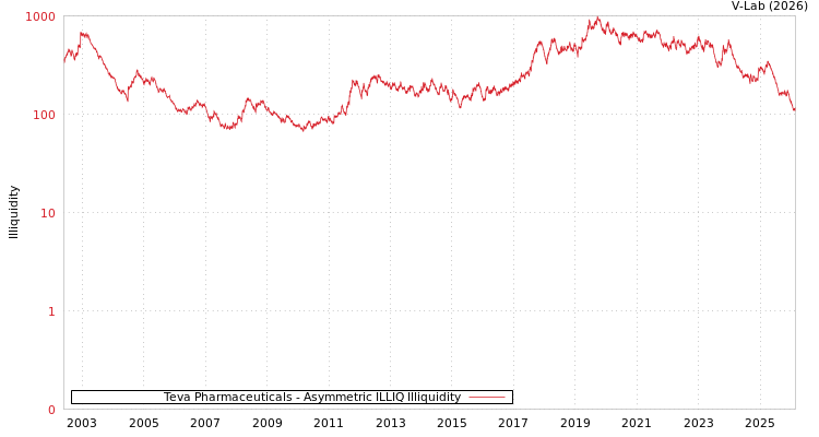 graph of Teva Pharmaceuticals ILLIQ-AMEM