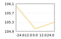 Impact of return on liquidity tomorrow