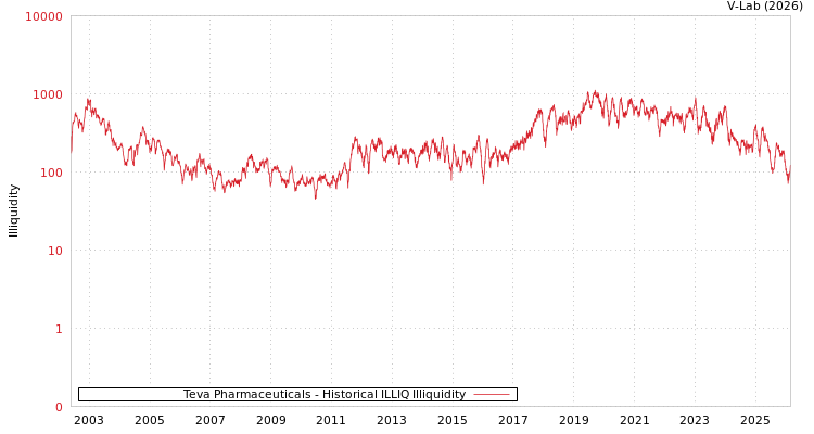 graph of Teva Pharmaceuticals ILLIQ-HIST