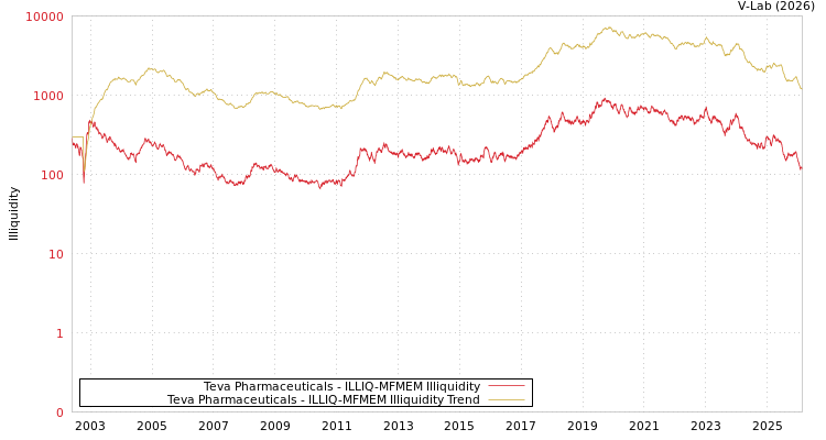 graph of Teva Pharmaceuticals ILLIQ-MFMEM