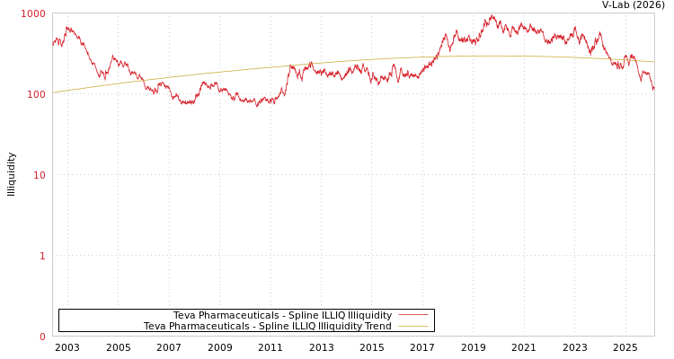 graph of Teva Pharmaceuticals ILLIQ-SMEM