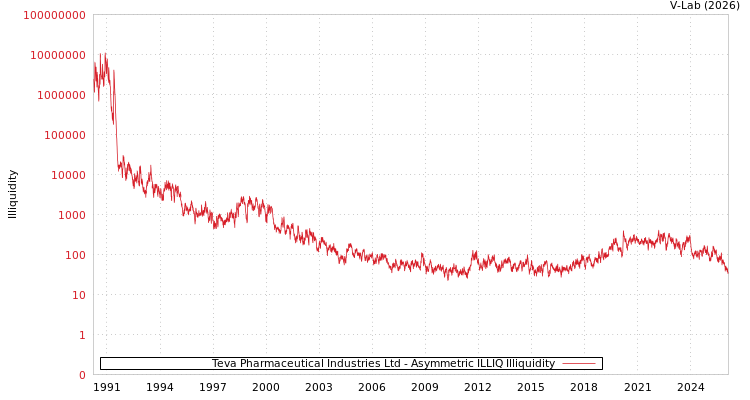 graph of Teva Pharmaceutical Industries Ltd ILLIQ-AMEM