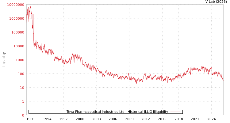 graph of Teva Pharmaceutical Industries Ltd ILLIQ-HIST