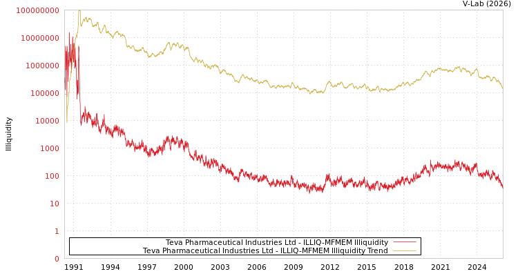 graph of Teva Pharmaceutical Industries Ltd ILLIQ-MFMEM