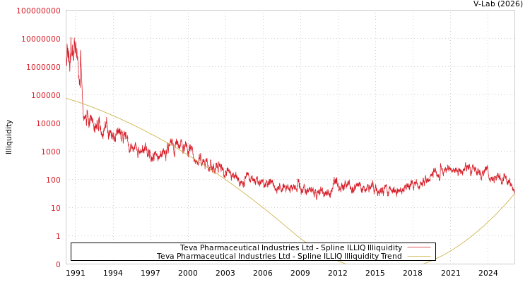 graph of Teva Pharmaceutical Industries Ltd ILLIQ-SMEM