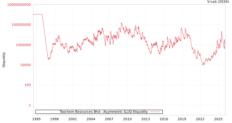 graph of Texchem Resources Bhd ILLIQ-AMEM