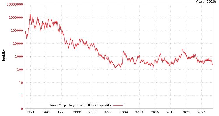 graph of Terex Corp ILLIQ-AMEM