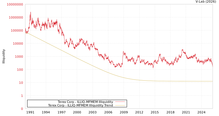 graph of Terex Corp ILLIQ-MFMEM
