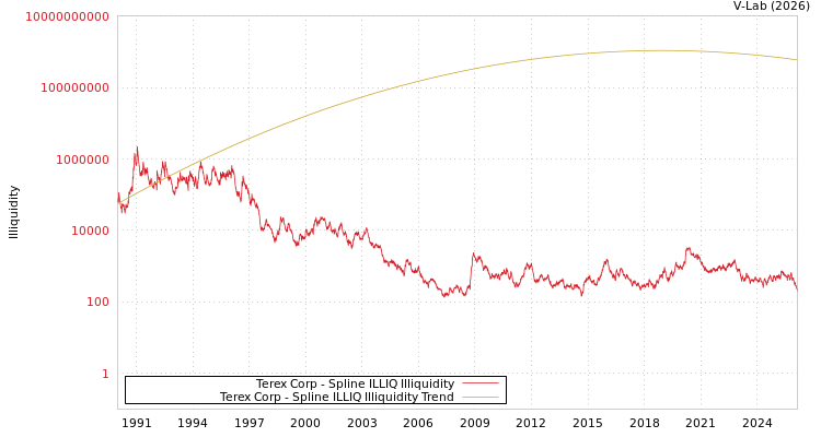 graph of Terex Corp ILLIQ-SMEM