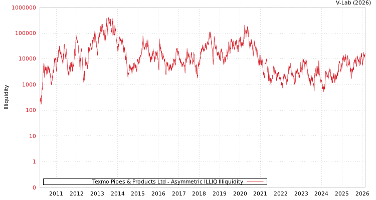 graph of Texmo Pipes & Products Ltd ILLIQ-AMEM