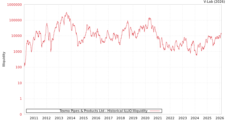 graph of Texmo Pipes and Products Ltd ILLIQ-HIST