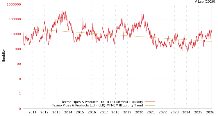 graph of Texmo Pipes & Products Ltd ILLIQ-MFMEM