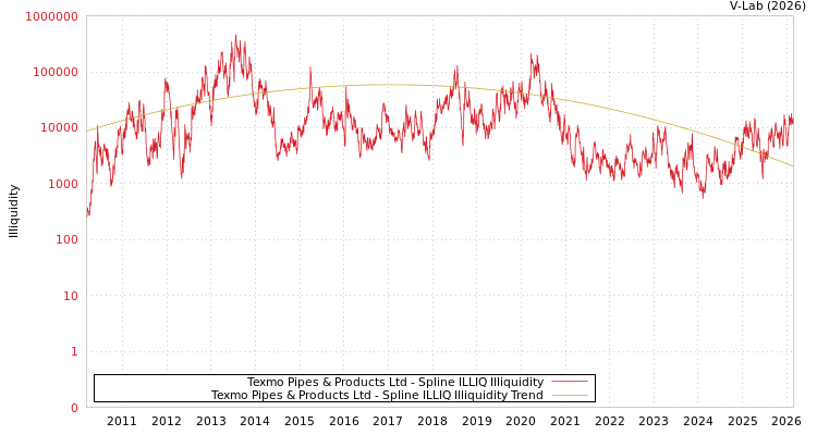graph of Texmo Pipes & Products Ltd ILLIQ-SMEM