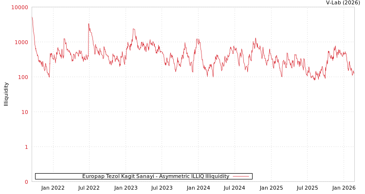 graph of Europap Tezol Kagit Sanayi ILLIQ-AMEM