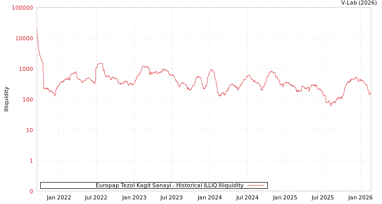 graph of Europap Tezol Kagit Sanayi ILLIQ-HIST
