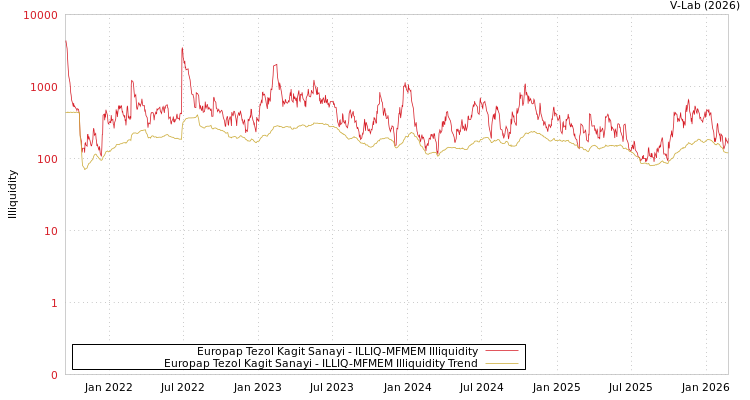 graph of Europap Tezol Kagit Sanayi ILLIQ-MFMEM