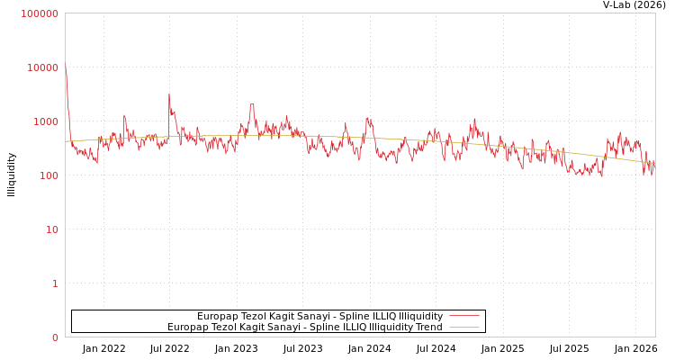 graph of Europap Tezol Kagit Sanayi ILLIQ-SMEM