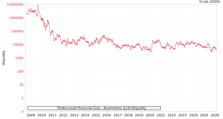 graph of Timbercreek Financial Corp ILLIQ-AMEM