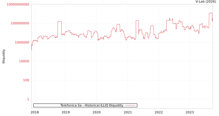graph of Telefonica Sa ILLIQ-HIST