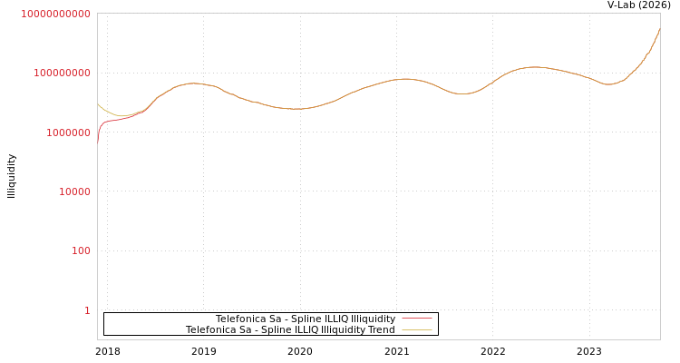 graph of Telefonica Sa ILLIQ-SMEM